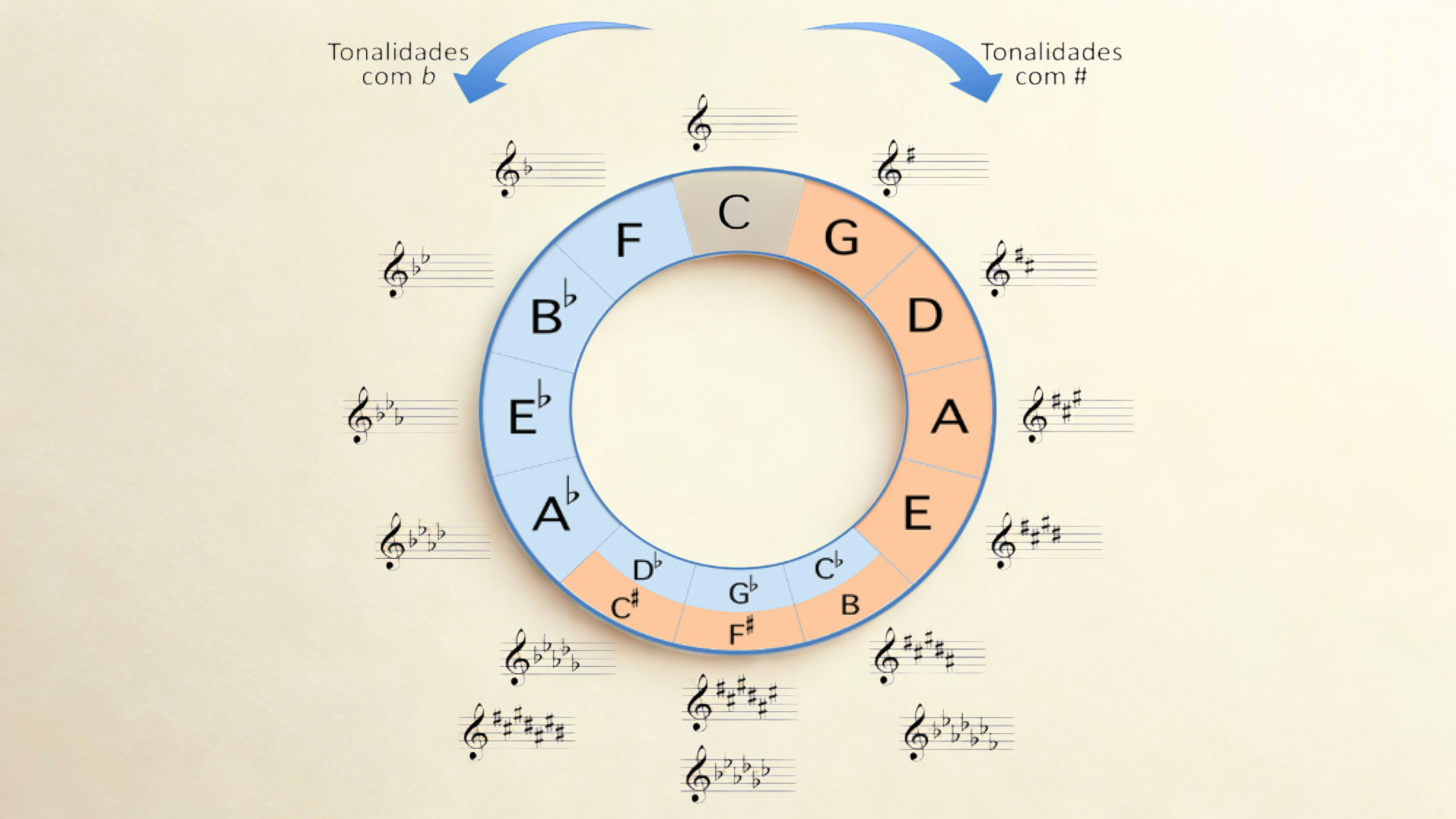 Ciclo das Quintas